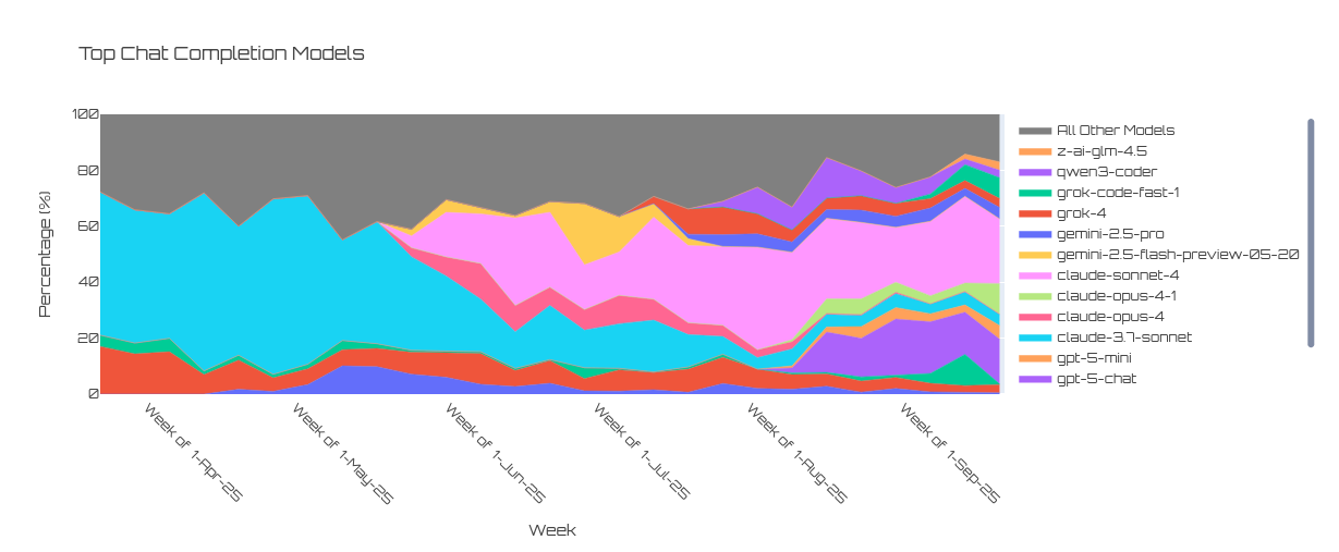 Top Chat Completion Models